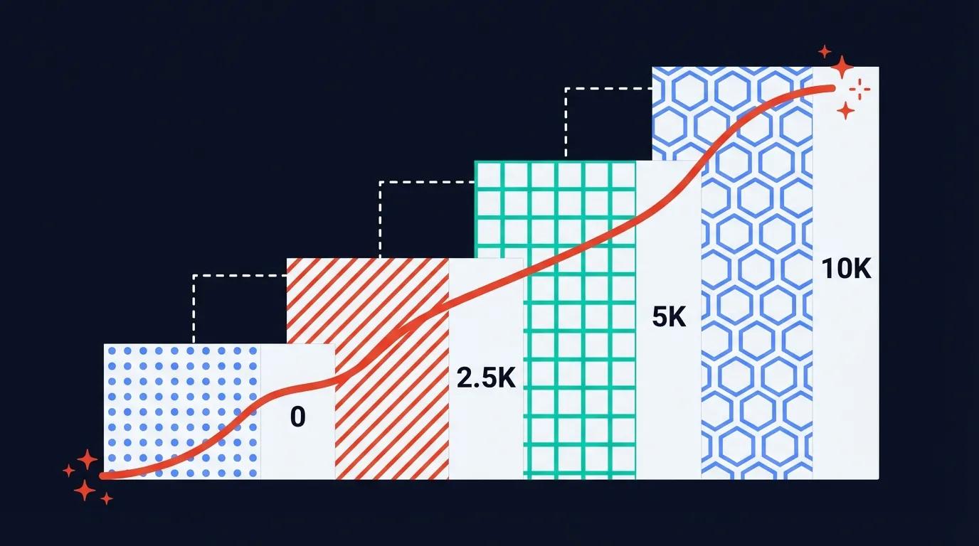 The 4-Phase Pattern-Based Growth Framework (0 to 10K Followers)